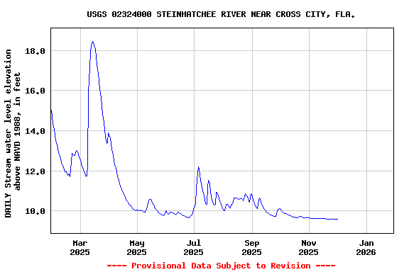 Graph of DAILY Stream water level elevation above NAVD 1988, in feet