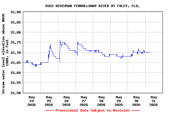 Graph of  Stream water level elevation above NAVD 1988, in feet
