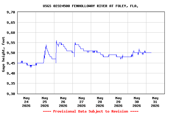 Graph of  Gage height, feet