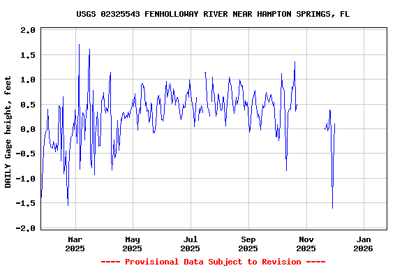 Graph of DAILY Gage height, feet