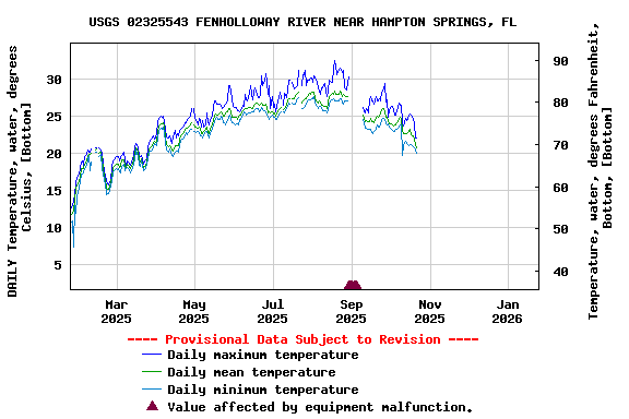 Graph of DAILY Temperature, water, degrees Celsius, [Bottom]