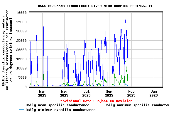 Graph of DAILY Specific conductance, water, unfiltered, microsiemens per centimeter at 25 degrees Celsius, [Bottom]
