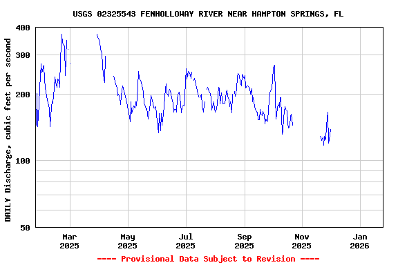 Graph of DAILY Discharge, cubic feet per second