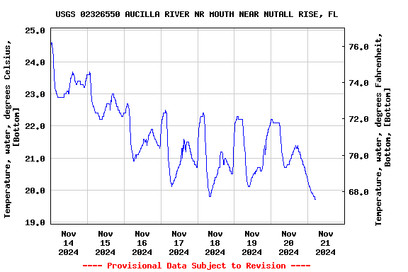 Graph of  Temperature, water, degrees Celsius, [Bottom]