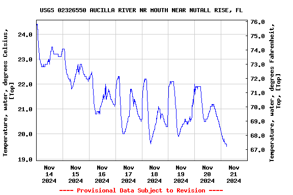 Graph of  Temperature, water, degrees Celsius, [Top]