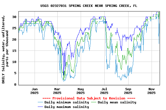 Graph of DAILY Salinity, water, unfiltered, parts per thousand