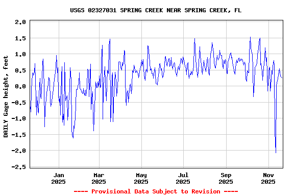 Graph of DAILY Gage height, feet