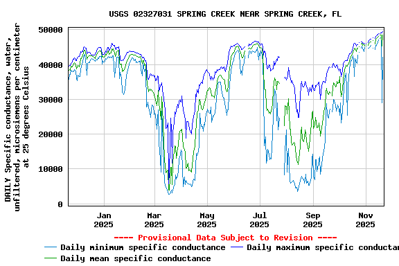 Graph of DAILY Specific conductance, water, unfiltered, microsiemens per centimeter at 25 degrees Celsius