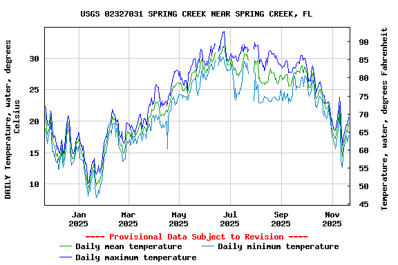 Graph of DAILY Temperature, water, degrees Celsius