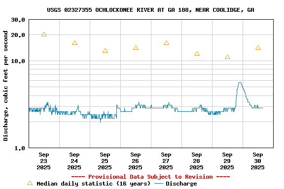 Graph of  Discharge, cubic feet per second