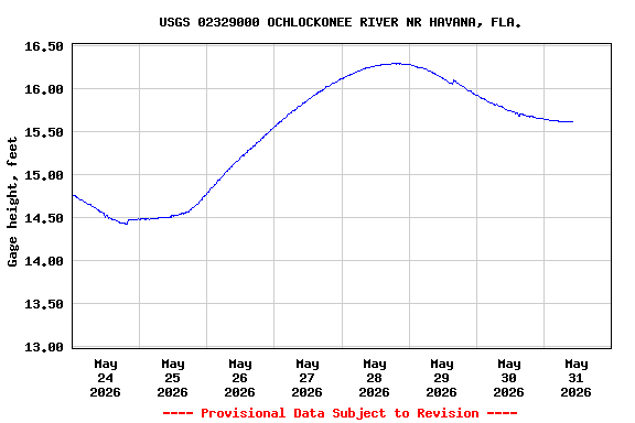 Graph of  Gage height, feet