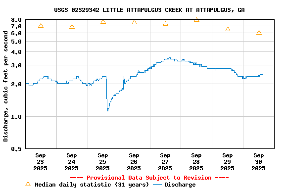 Graph of  Discharge, cubic feet per second