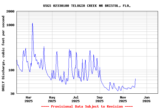 Graph of DAILY Discharge, cubic feet per second