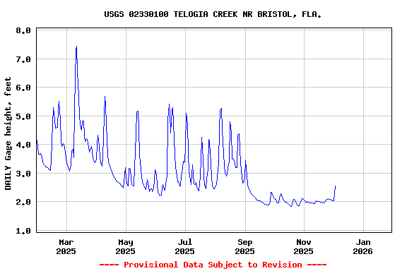 Graph of DAILY Gage height, feet