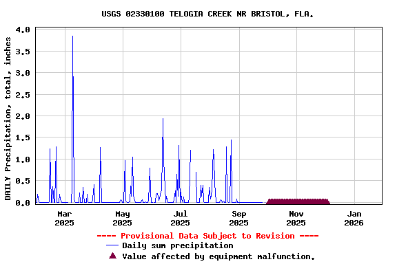 Graph of DAILY Precipitation, total, inches