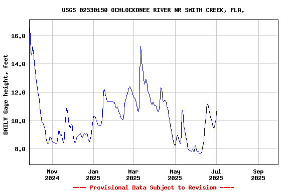 Graph of DAILY Gage height, feet
