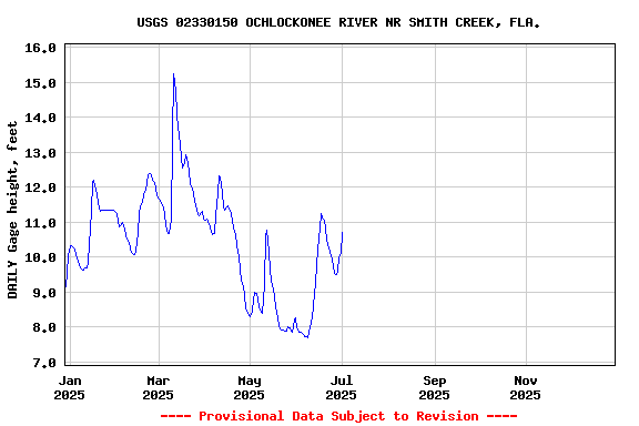 Graph of DAILY Gage height, feet