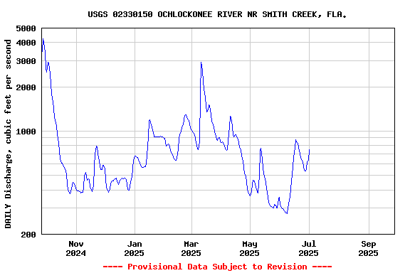 Graph of DAILY Discharge, cubic feet per second