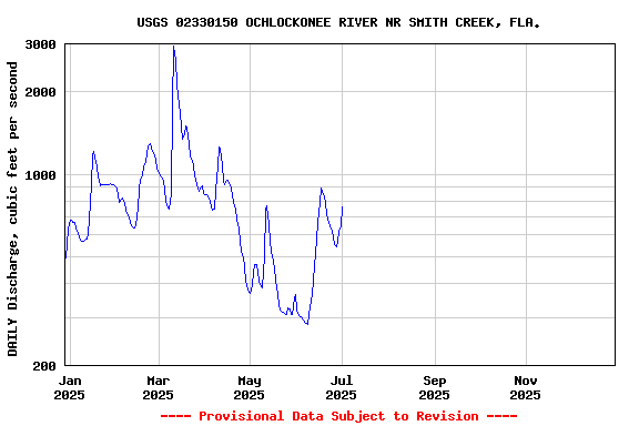 Graph of DAILY Discharge, cubic feet per second