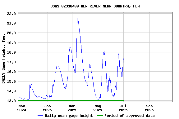 Graph of DAILY Gage height, feet