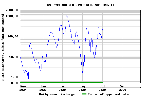 Graph of DAILY Discharge, cubic feet per second