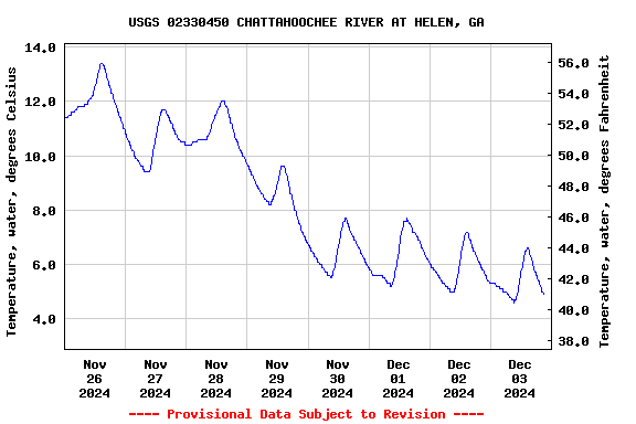 Graph of  Temperature, water, degrees Celsius