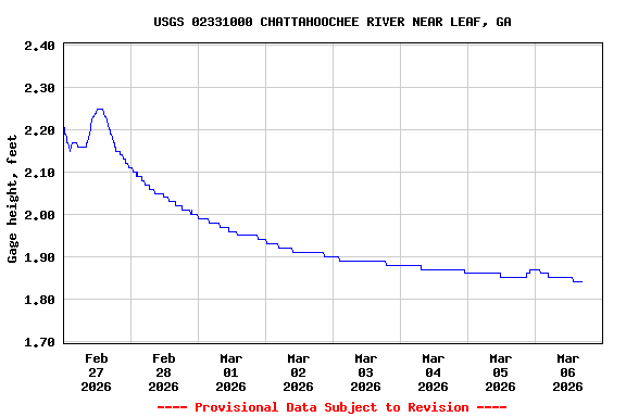 Graph of  Gage height, feet