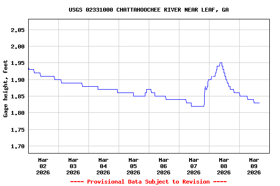 Graph of  Gage height, feet