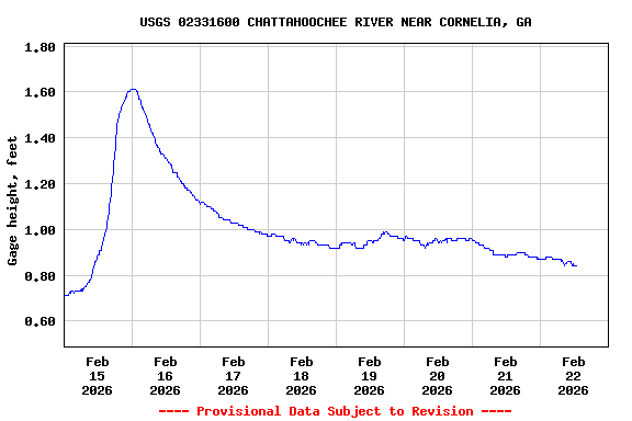 Graph of  Gage height, feet