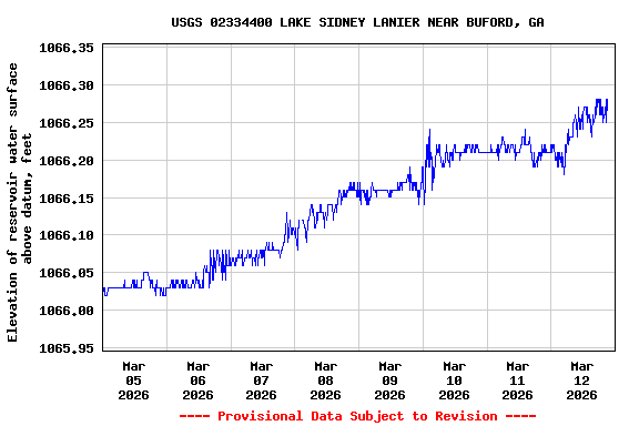 Graph of  Elevation of reservoir water surface above datum, feet