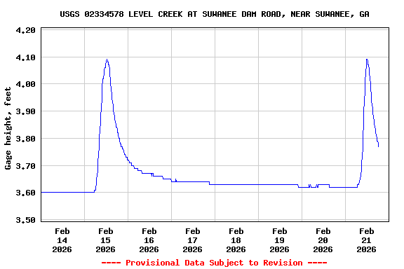 Graph of  Gage height, feet