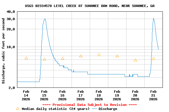 Graph of  Discharge, cubic feet per second