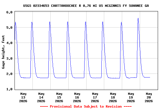 Graph of  Gage height, feet