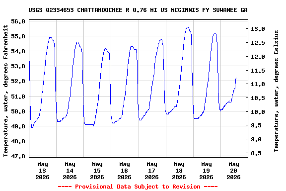 Graph of  Temperature, water, degrees Fahrenheit