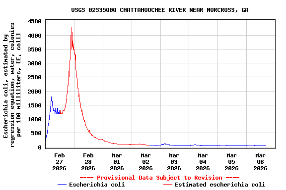Graph of  Escherichia coli, estimated by regression equation, water, colonies per 100 milliliters, [E. coli]
