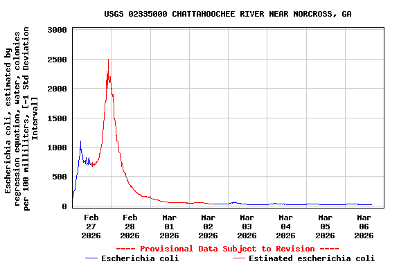 Graph of  Escherichia coli, estimated by regression equation, water, colonies per 100 milliliters, [-1 Std Deviation Interval]