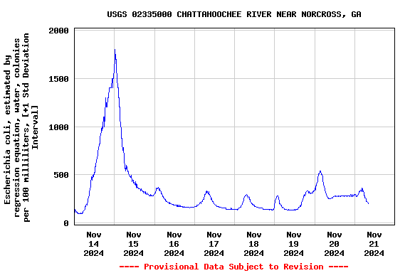 Graph of  Escherichia coli, estimated by regression equation, water, colonies per 100 milliliters, [+1 Std Deviation Interval]