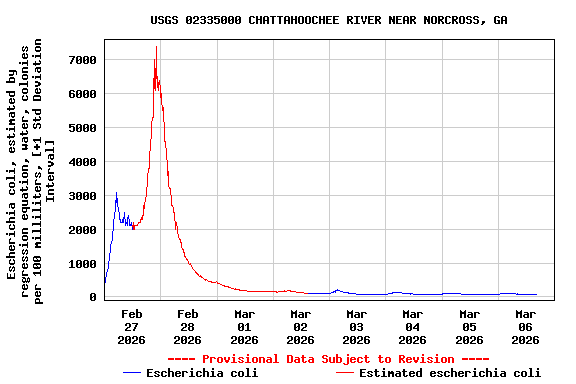 Graph of  Escherichia coli, estimated by regression equation, water, colonies per 100 milliliters, [+1 Std Deviation Interval]