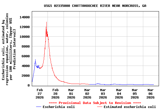 Graph of  Escherichia coli, estimated by regression equation, water, colonies per 100 milliliters, [Upper 95% Prediction Interval]