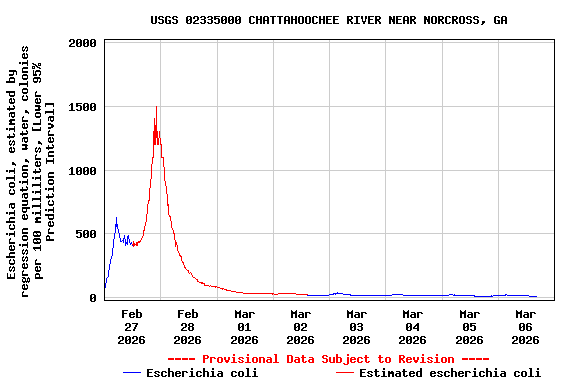Graph of  Escherichia coli, estimated by regression equation, water, colonies per 100 milliliters, [Lower 95% Prediction Interval]