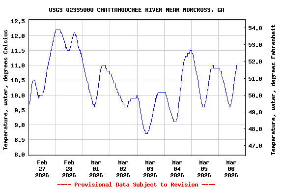 Graph of  Temperature, water, degrees Celsius