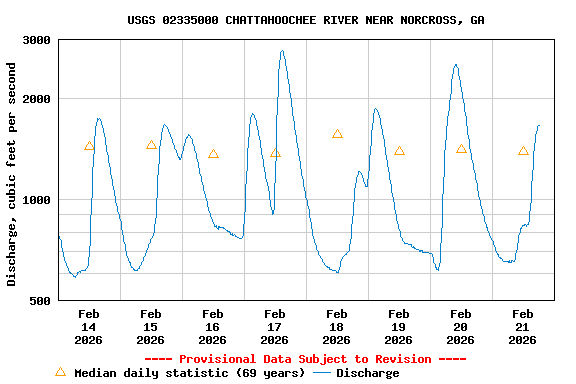 Graph of  Discharge, cubic feet per second
