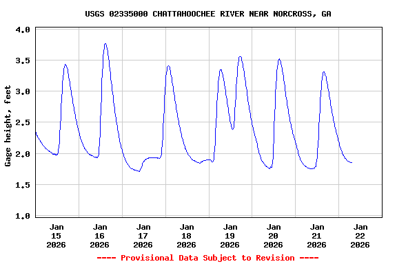 Graph of  Gage height, feet