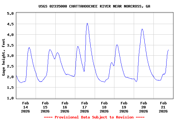 Graph of  Gage height, feet
