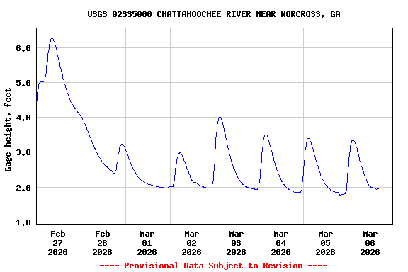 Graph of  Gage height, feet