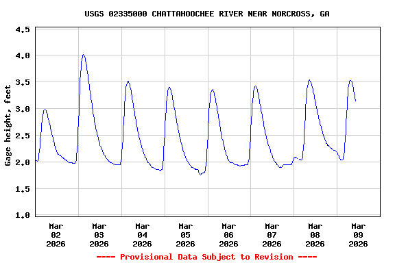 Graph of  Gage height, feet