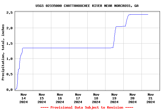 Graph of  Precipitation, total, inches