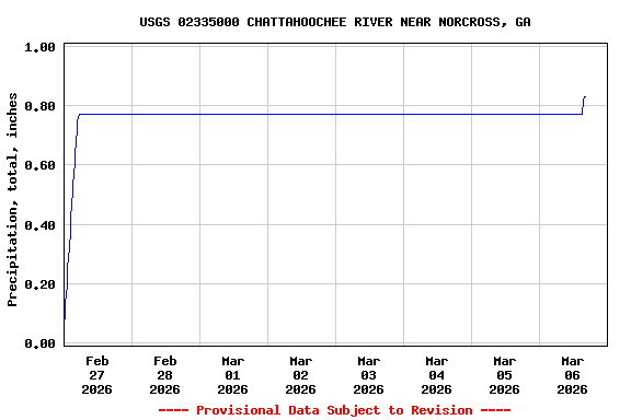 Graph of  Precipitation, total, inches