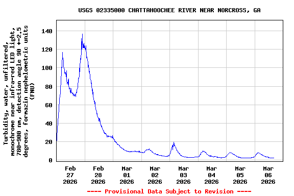 Graph of  Turbidity, water, unfiltered, monochrome near infra-red LED light, 780-900 nm, detection angle 90 +-2.5 degrees, formazin nephelometric units (FNU)