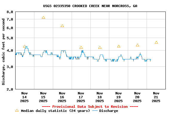 Graph of  Discharge, cubic feet per second